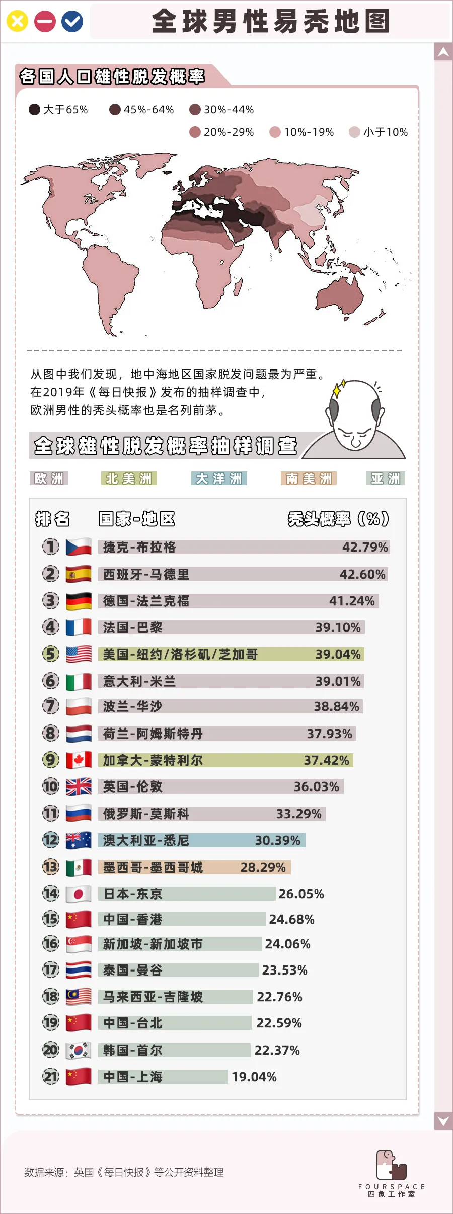 中國人哪里人最容易禿？這9個省份的人注意了