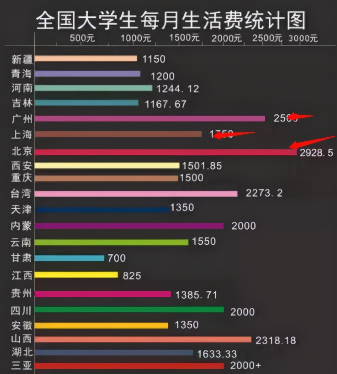 大學(xué)生每月1000元生活費(fèi)夠嗎？40萬(wàn)人票選出結(jié)果出爐，有點(diǎn)意外