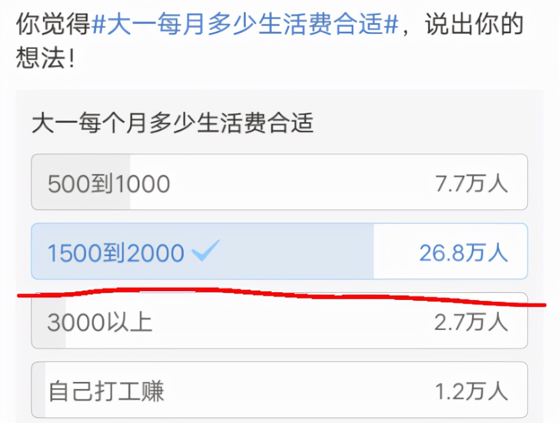 大學(xué)生每月1000元生活費(fèi)夠嗎？40萬(wàn)人票選出結(jié)果出爐，有點(diǎn)意外