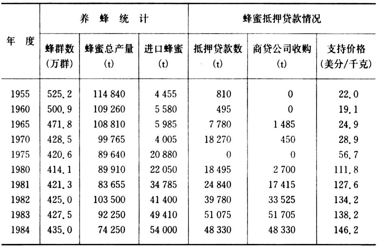 歐美發達國家蜜蜂養殖業（美國養蜂業介紹）