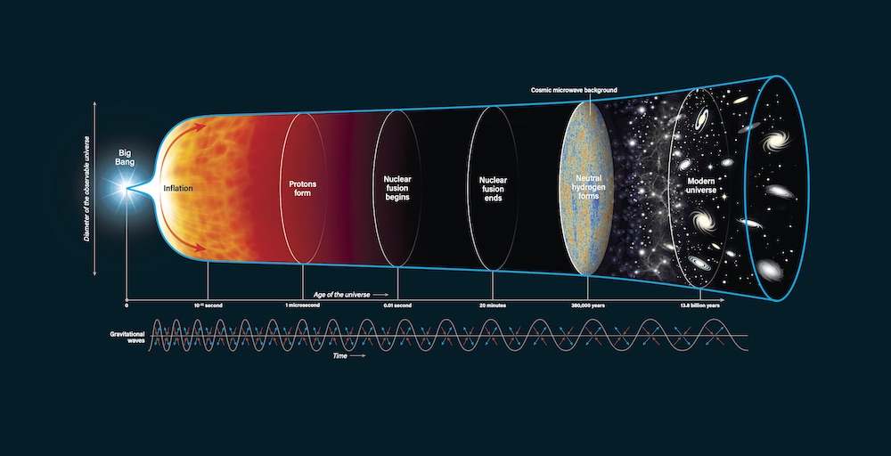 宇宙22｜大爆炸之前發(fā)生了什么？為什么宇宙可以無(wú)中生有？