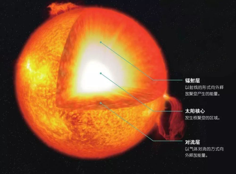 太陽為何能燃燒45億年的時間？未來的日子它將何去何從？