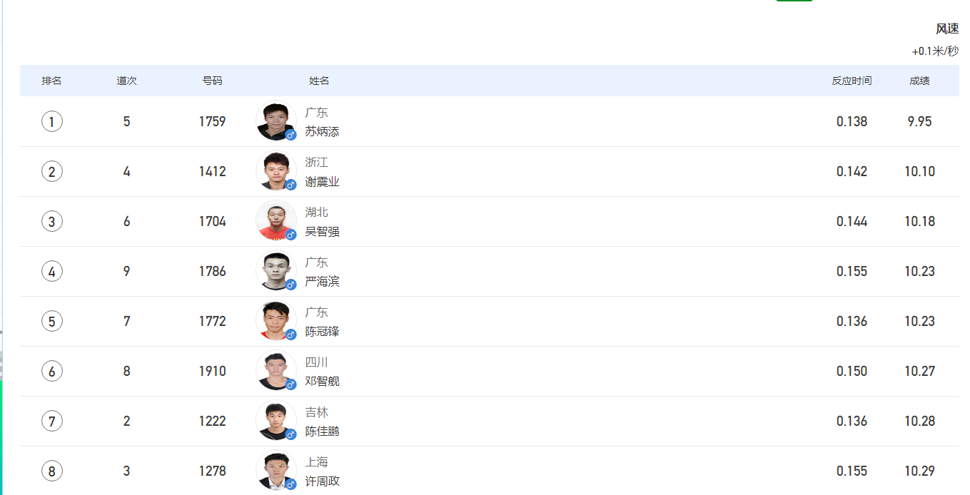 全運會蘇炳添百米9秒95奪冠 上屆冠軍謝震業(yè)獲得亞軍