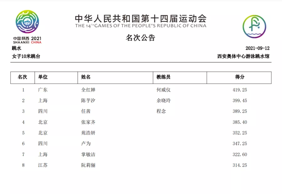 祝賀！全紅嬋10米臺摘金