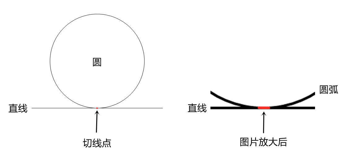 數(shù)學(xué)物理打架：將一顆完美的鐵球放在平面上，接觸點(diǎn)無(wú)限小？