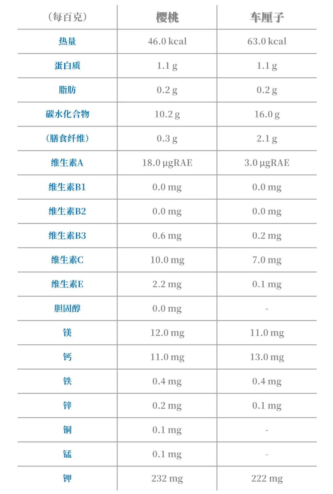 為什么車厘子比櫻桃貴很多（車厘子和櫻桃的區別）