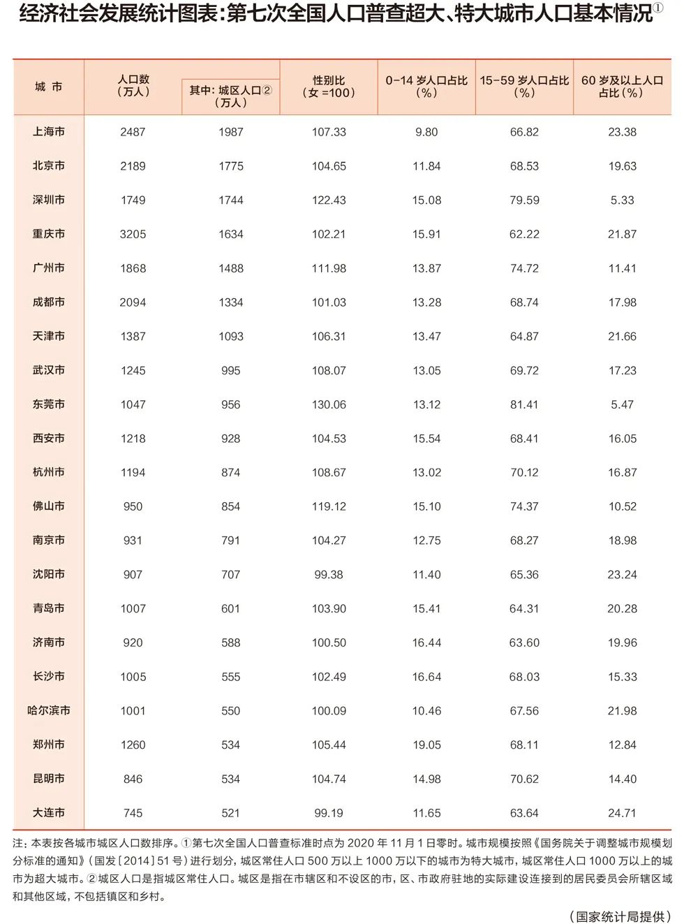 全國7個超大城市